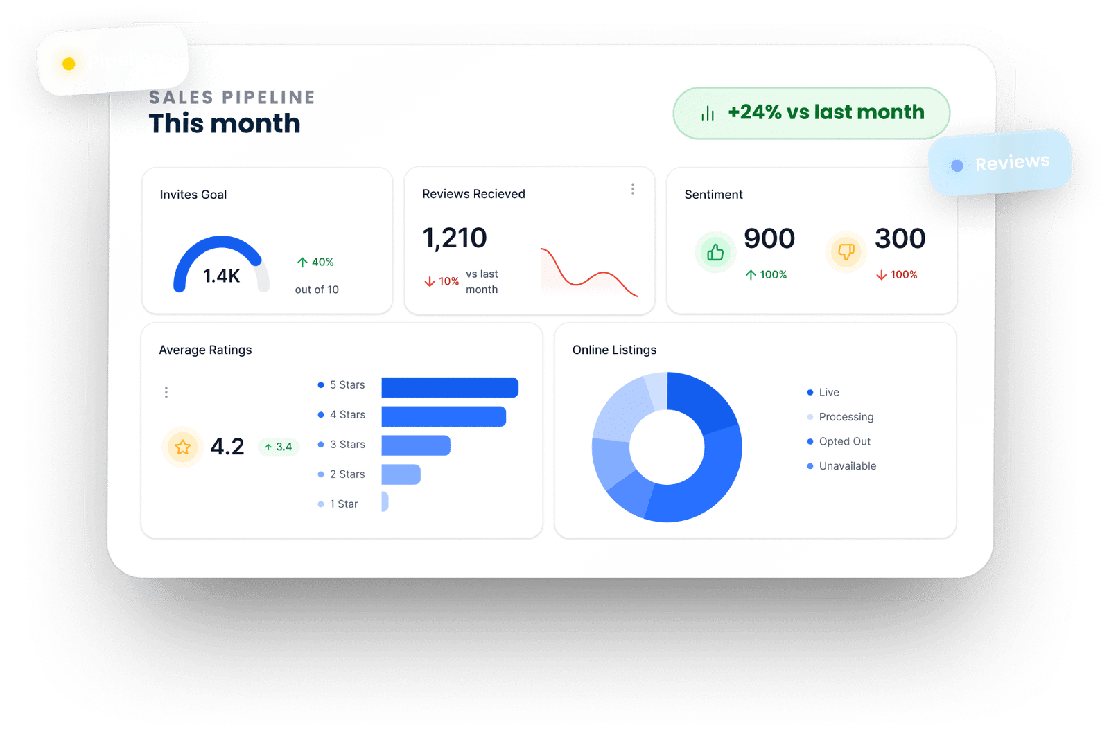 HighLevel sales pipeline dashboard on a tablet